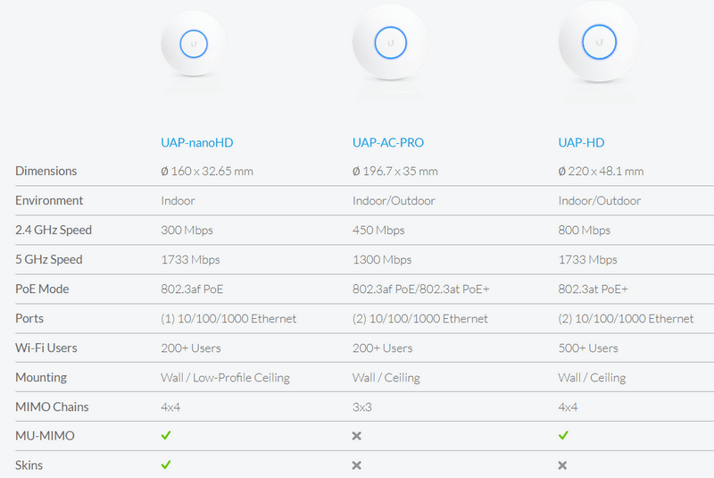 So sánh thông số của UniFi AC HD và UniFi AC Pro và UniFi NanoHD