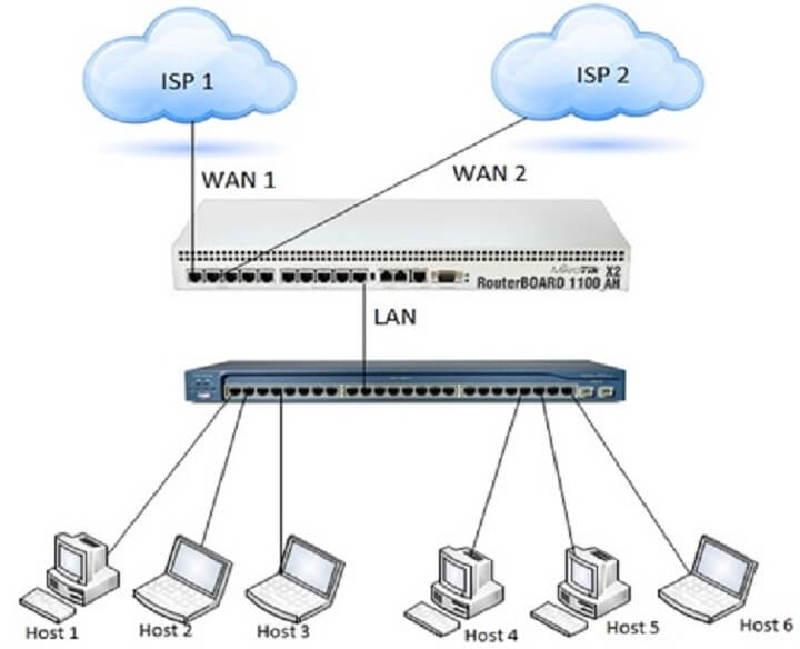 Cổng LAN và WAN có cấu trúc liên kết như thế nào?