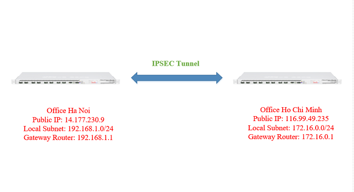 Hướng dẫn cấu hình VPN Site to Site sử dụng IPSEC giữa 2 Router Mikrotik