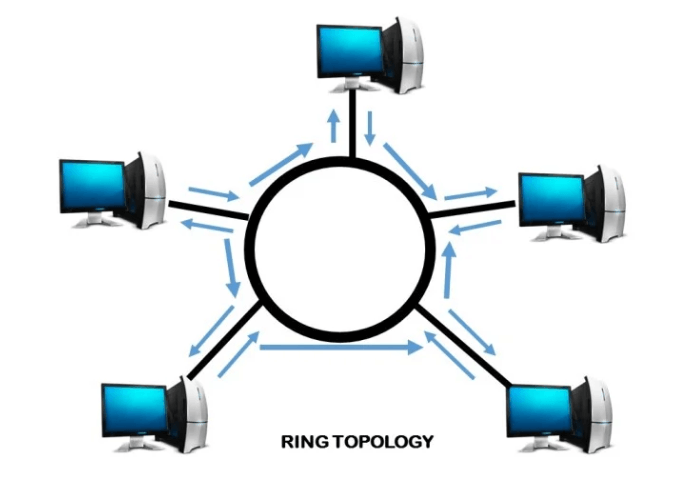 Mô hình mạng dạng vòng (Ring Topology)