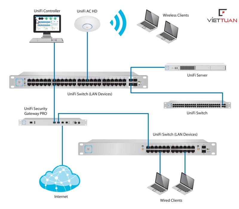 Sơ đồ kết nối mạng LAN nội bộ sử dụng thiết bị chuyển mạch Switch uniFi trong mô hình văn phòng, doanh nghiệp