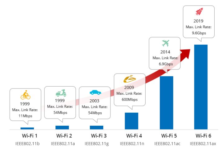 Wifi 6 là phiên bản wifi thế hệ thứ 6 của chuẩn 802.11 ra đời năm 2019