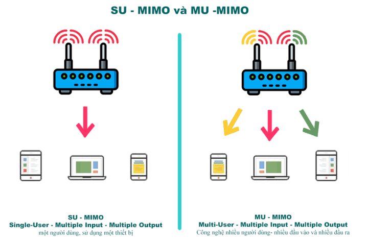 Wifi 6 tích hợp công nghệ MU-MIMO
