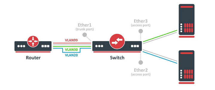 Cấu hình chia VLAN và cấp IP cho từng VLAN trên G2280x  VigorSwitch G1280   P1280  G2280  P2280  G2280x  G2540x  DrayTek Switch  Hướng dẫn sử  dụng