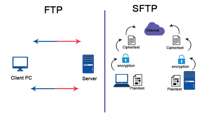 Giao thức FTP và SFTP