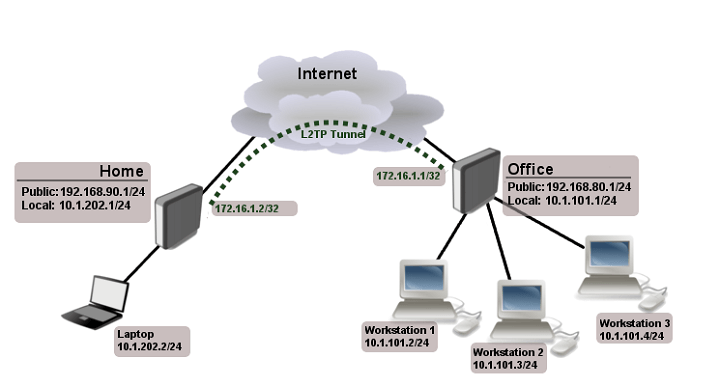 Hướng dẫn cấu hình VPN IPsec Mikrotik  Draytek  Thi công mạng lan