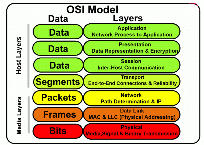 Sự khác nhau giữa OSI và TCP IP Model so sánh mô hình OSI TCPIP