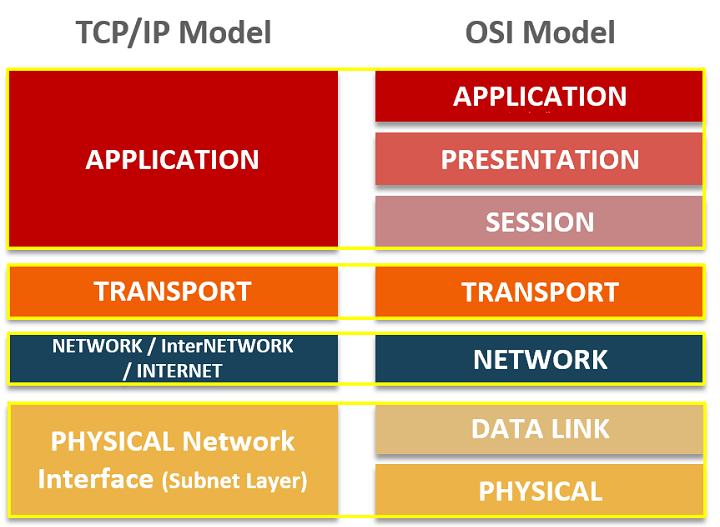 Điểm giống và khác nhau khi so sánh mô hình OSI và TCPIP
