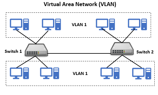 Sơ đồ Virtual Local Area Network