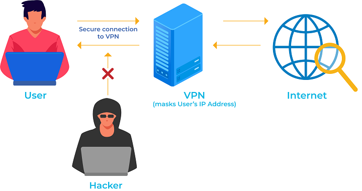 VPN được sử dụng để truyền tải dữ liệu một cách an toàn và ẩn danh