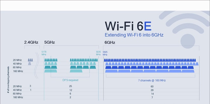 Công nghệ wifi 6E có thêm tần số sẽ giúp tăng phạm vi phủ sóng