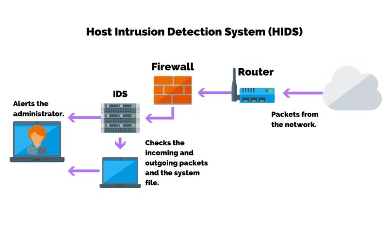 IDS đặt tại vị trí sau firewall
