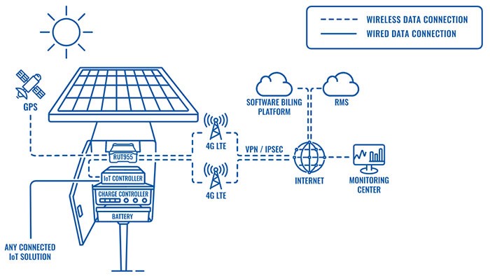 Teltonika RUT955 có thể hoạt động bằng cách kết nối với các tấm pin năng lượng mặt trời
