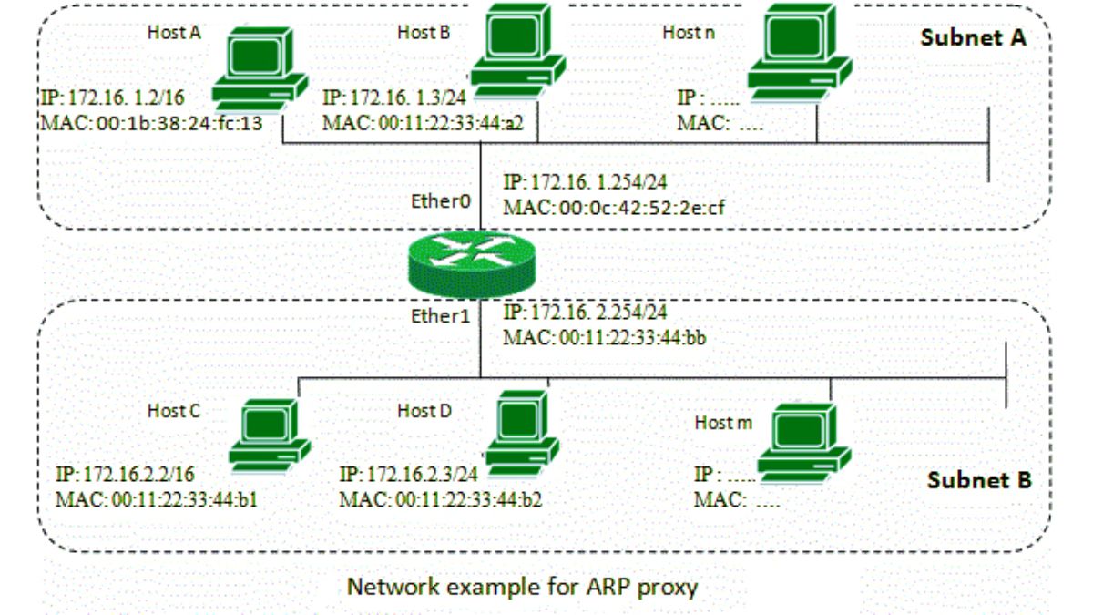 Proxy ARP giao thức truyền tải giữa 2 host ở 2 mạng khác nhau