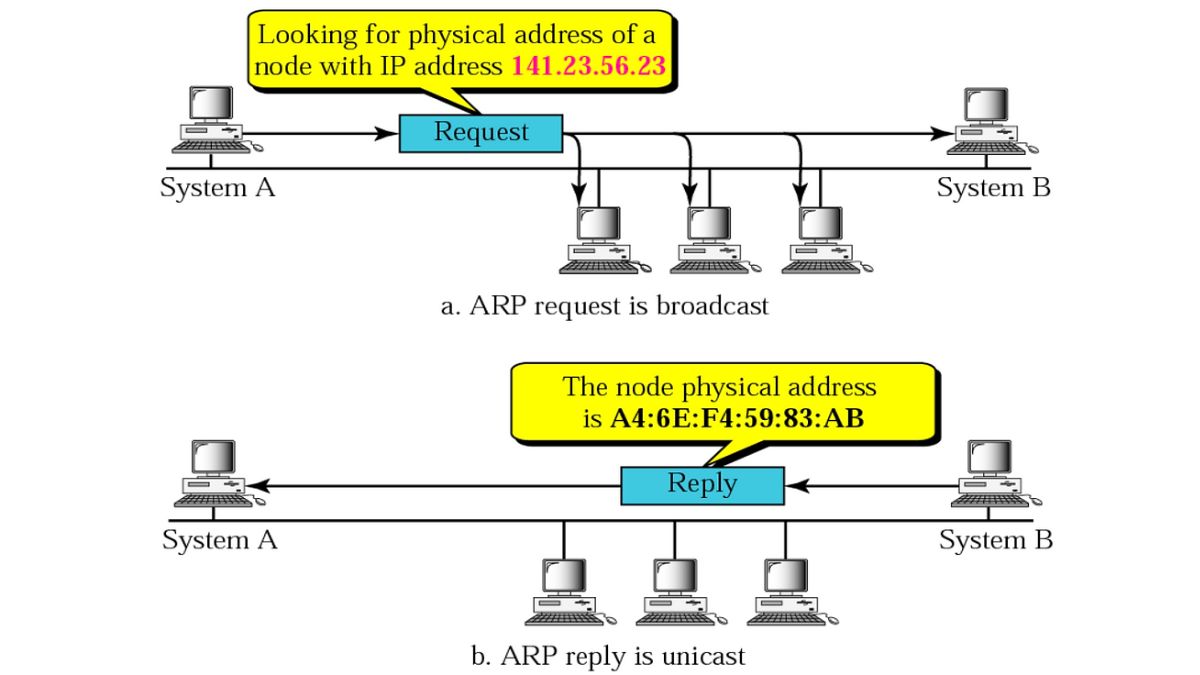 Cấu trúc của giao thức ARP