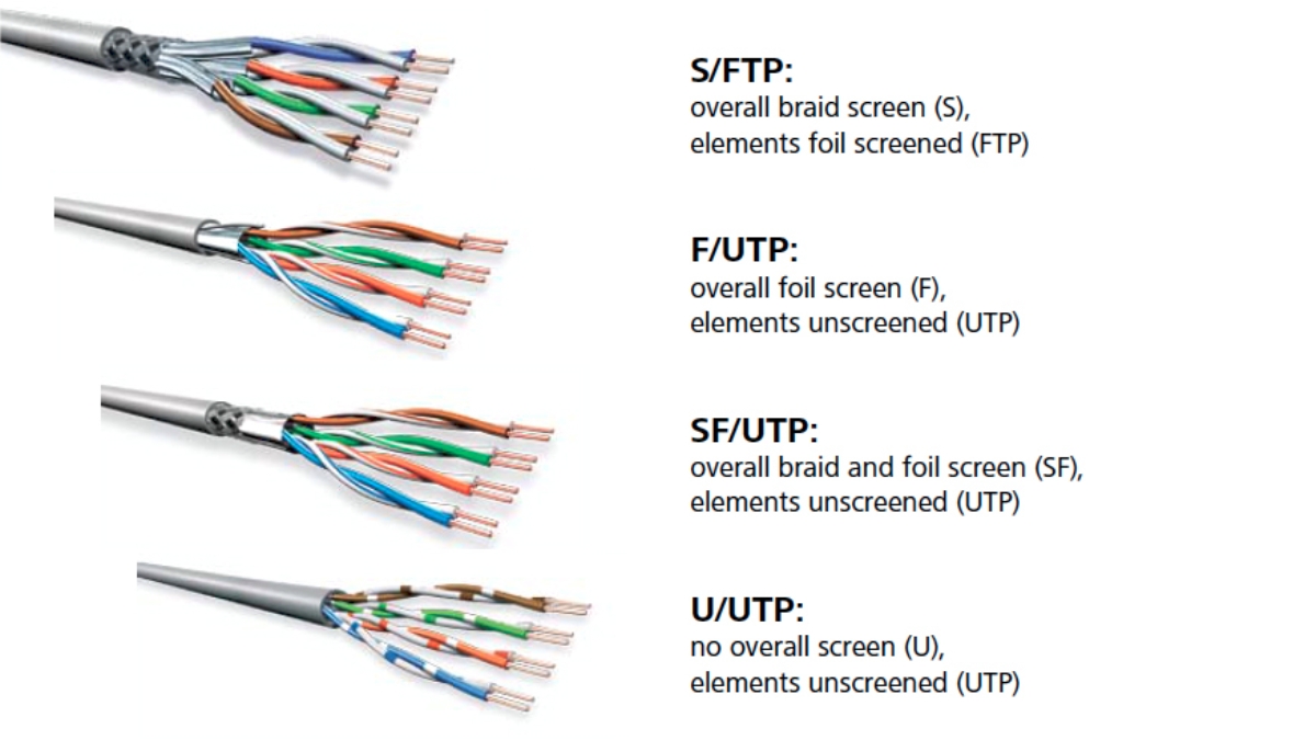 Cáp mạng FTP là loại cáp gồm 4 cặp cáp xoắn được bao bọc bởi 1 lớp lá kim loại có tác dụng chống nhiễu điện từ EMI