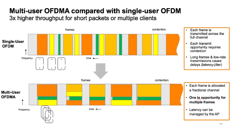 OFDMA là phiên bản đa người dùng của công nghệ OFDM