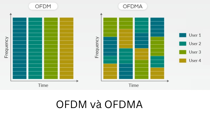 OFDMA cho phép truyền dữ liệu tốc độ thấp đồng thời cho nhiều người dùng