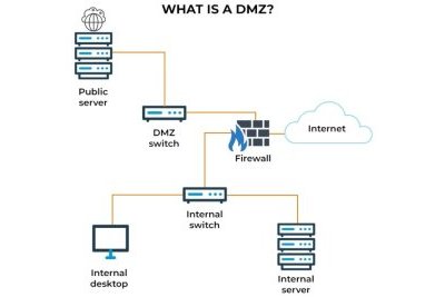 DMZ là gì? Vai trò và cách hoạt động của DMZ Host IP Address