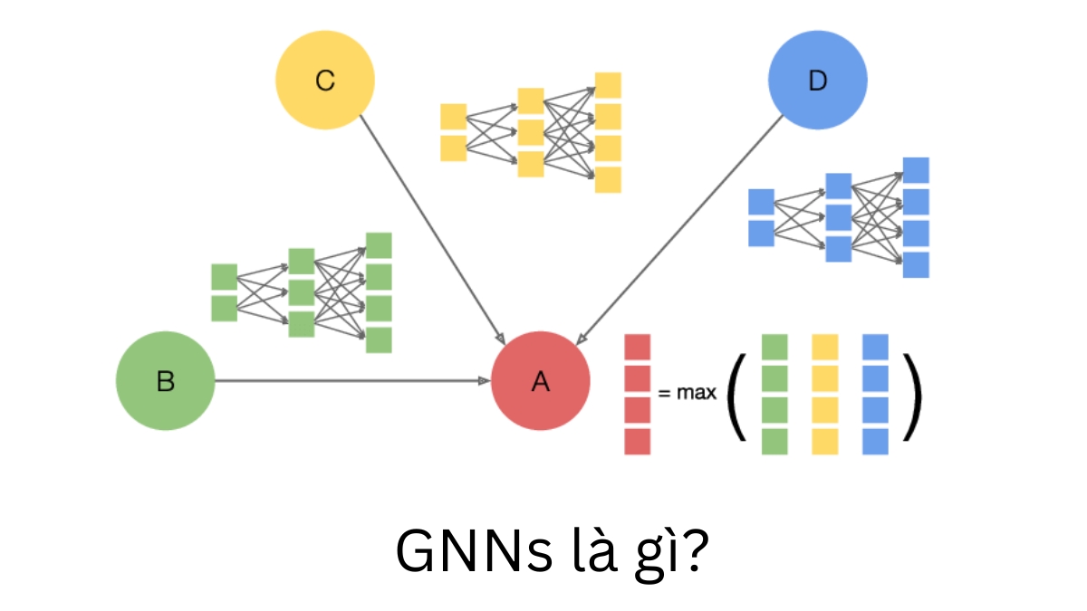 GNNs là gì? Khái niệm chi tiết và ứng dụng thực tế của GNNs