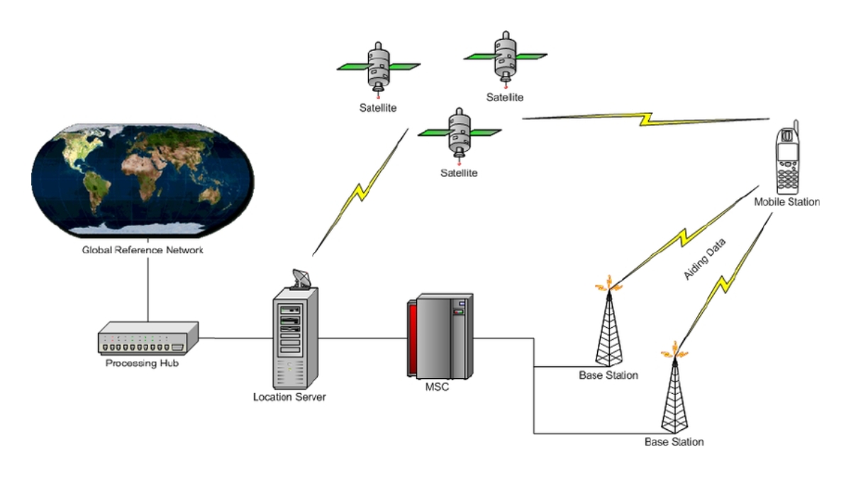 Các server A-GPS sẽ lấy dữ liệu từ vệ tinh và lưu trữ vào cơ sở dữ liệu trên mặt đất
