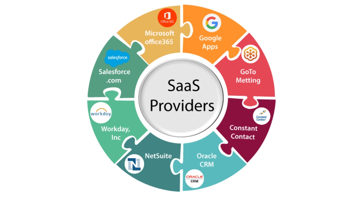 Phần mềm dưới dạng SaaS cung cấp một sản phẩm đã sẵn sàng từ nhà cung cấp dịch vụ và được quản lý và vận hành bởi họ