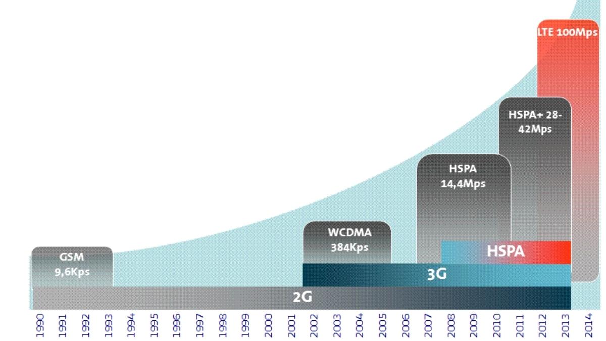Lịch sử phát triển của mạng LTE 