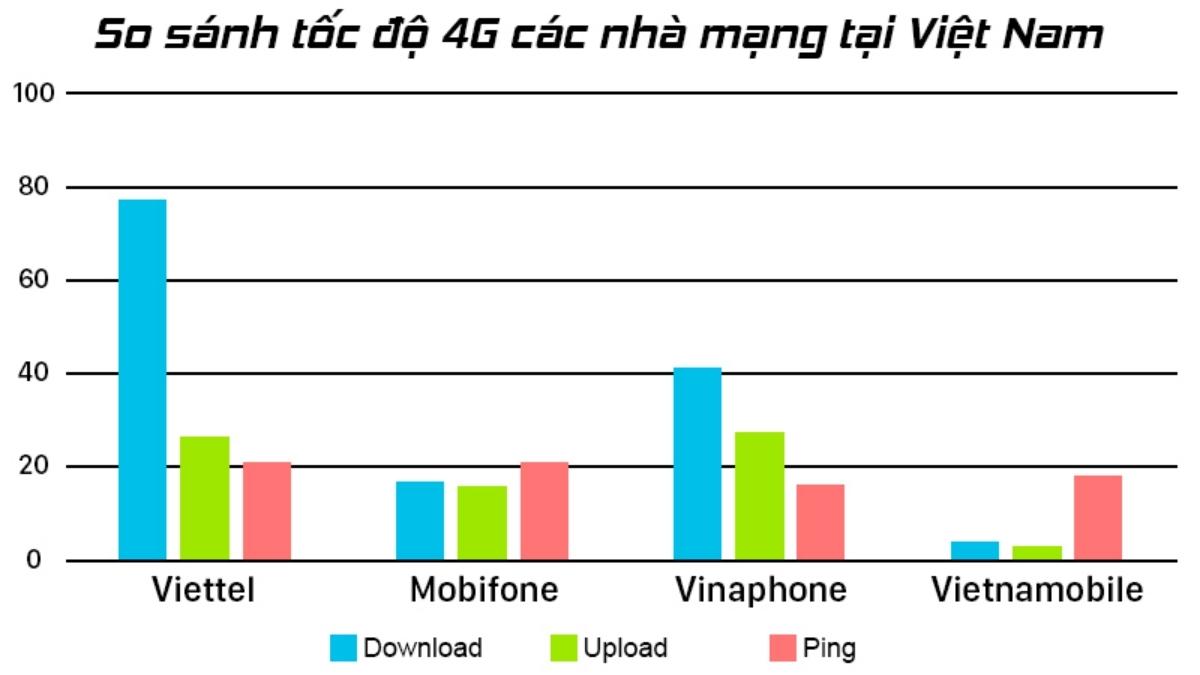Tốc độ mạng 4G tại Việt Nam