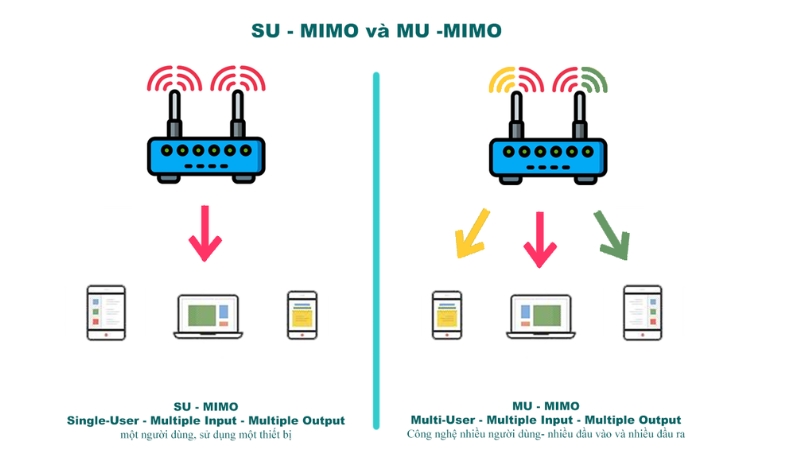 MU-MIMO cho phép nhiều thiết bị WiFi nhận đồng thời các luồng dữ liệu khác nhau