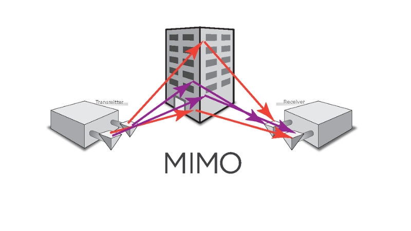 MIMO là gì? Lợi ích của công nghệ MIMO trong năm 2023