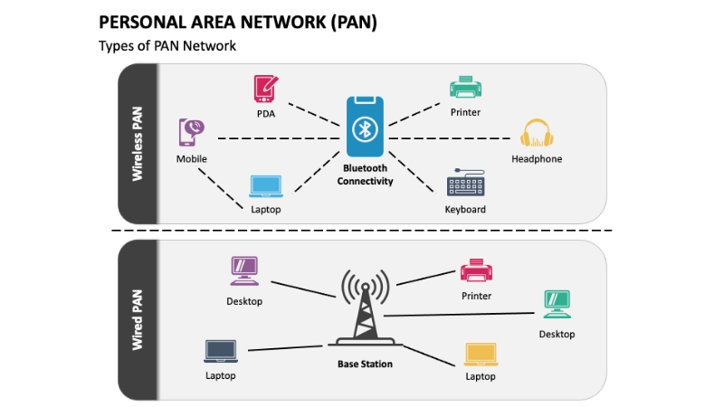 Kiến trúc mạng mạng cá nhân không dây dùng sóng vô tuyến trong tầm phạm vi ngắn khoảng 10m