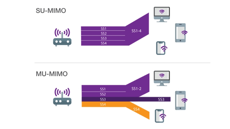 Multi-User MIMO là một bộ các công nghệ đầu vào và đầu ra (MIMO) để tạo ra nhiều đường truyền cho việc giao tiếp không dây giữa các thiết bị và bộ định tuyến