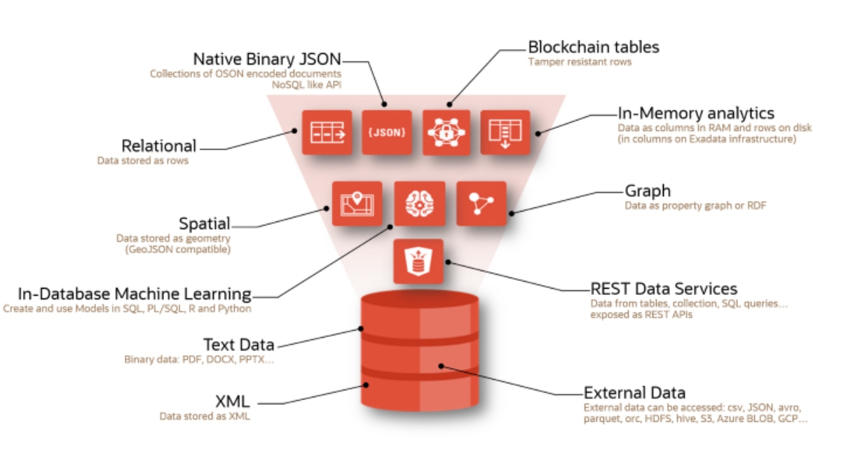 Hệ quản trị cơ sở dữ liệu Oracle cũng được tích hợp vô số các công nghệ tiên tiến nhất hiện nay
