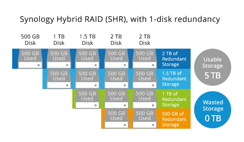RAID truyền thống sẽ tạo khối lưu trữ tại ổ đĩa có dung lượng nhỏ nhất trong hệ thống