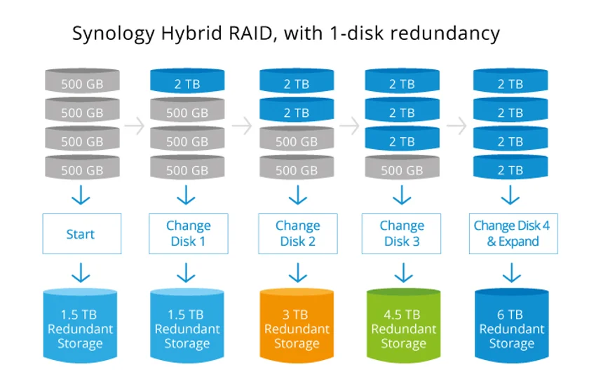 Đối với RAID truyền thống sẽ không cho phép dung lượng lưu trữ tối đa được nâng cấp cho đến khi tất cả ổ đĩa được nâng cấp cùng một lúc