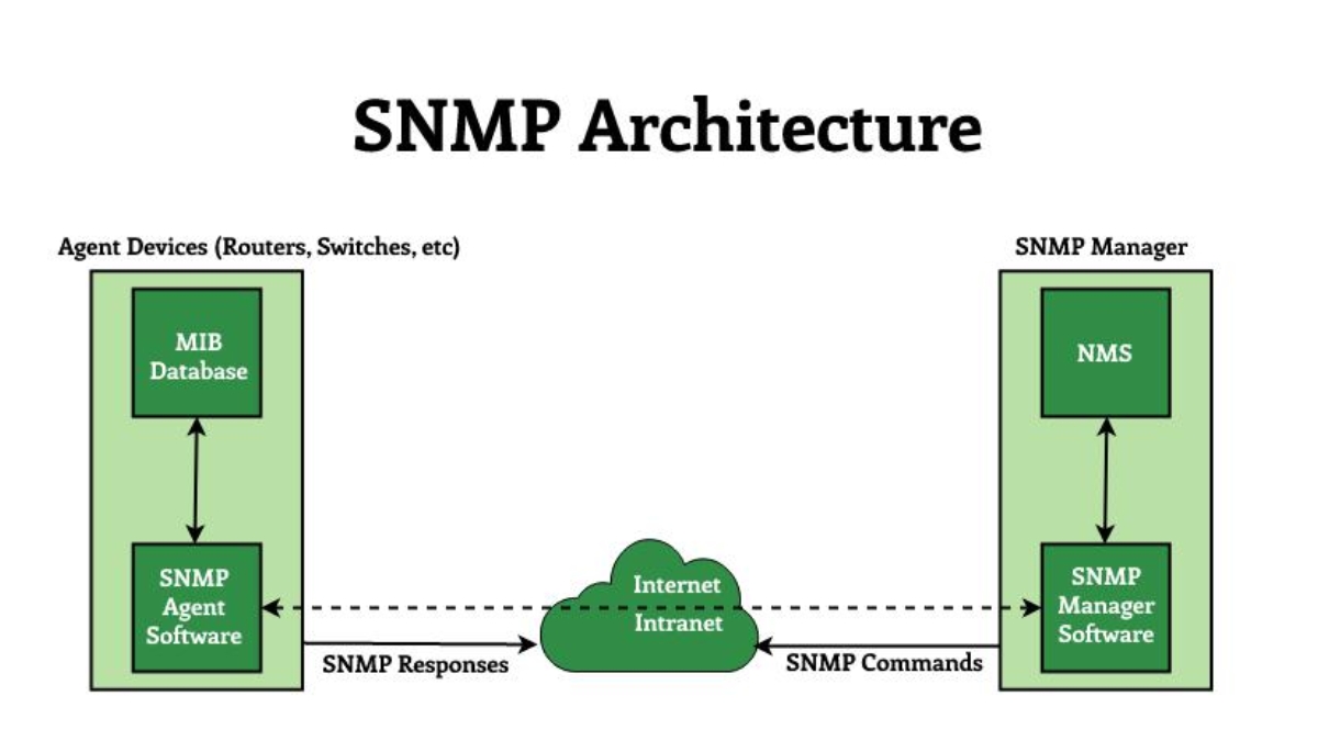 Cách thức làm việc trên SNMP 