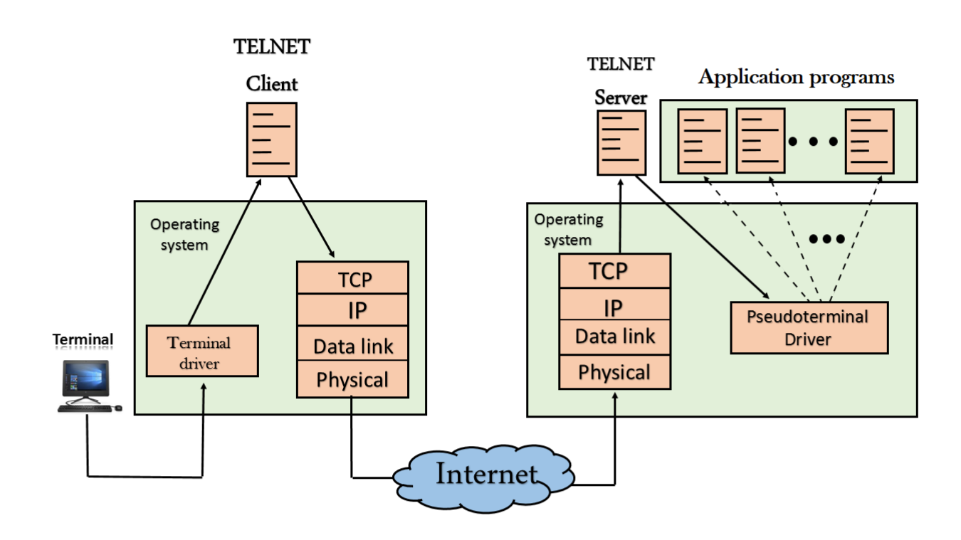 Telnet là gì