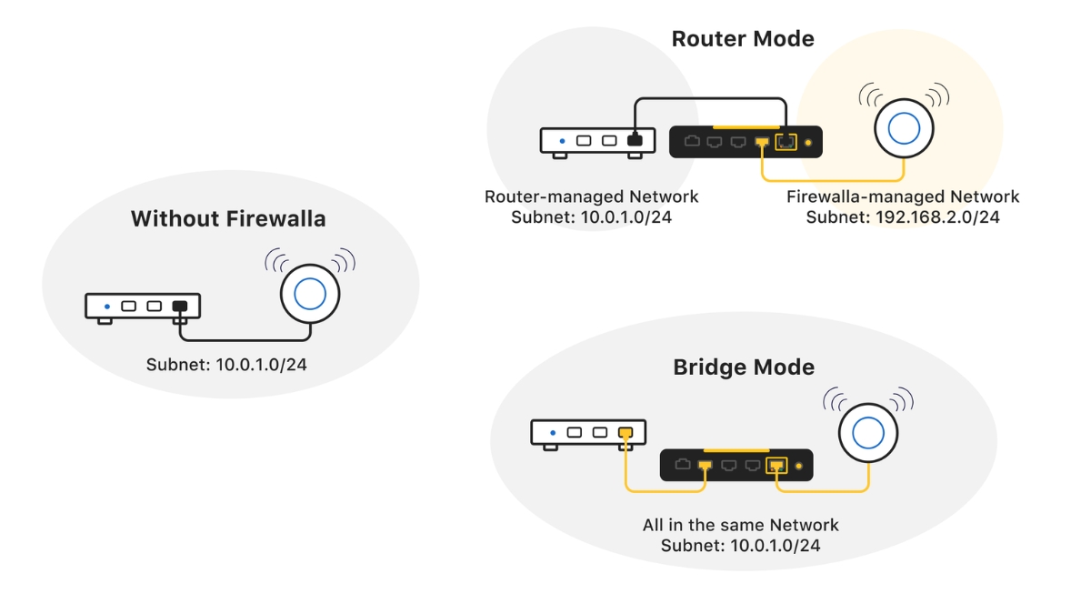 Khác biệt Bridge mode trên Router và Modem