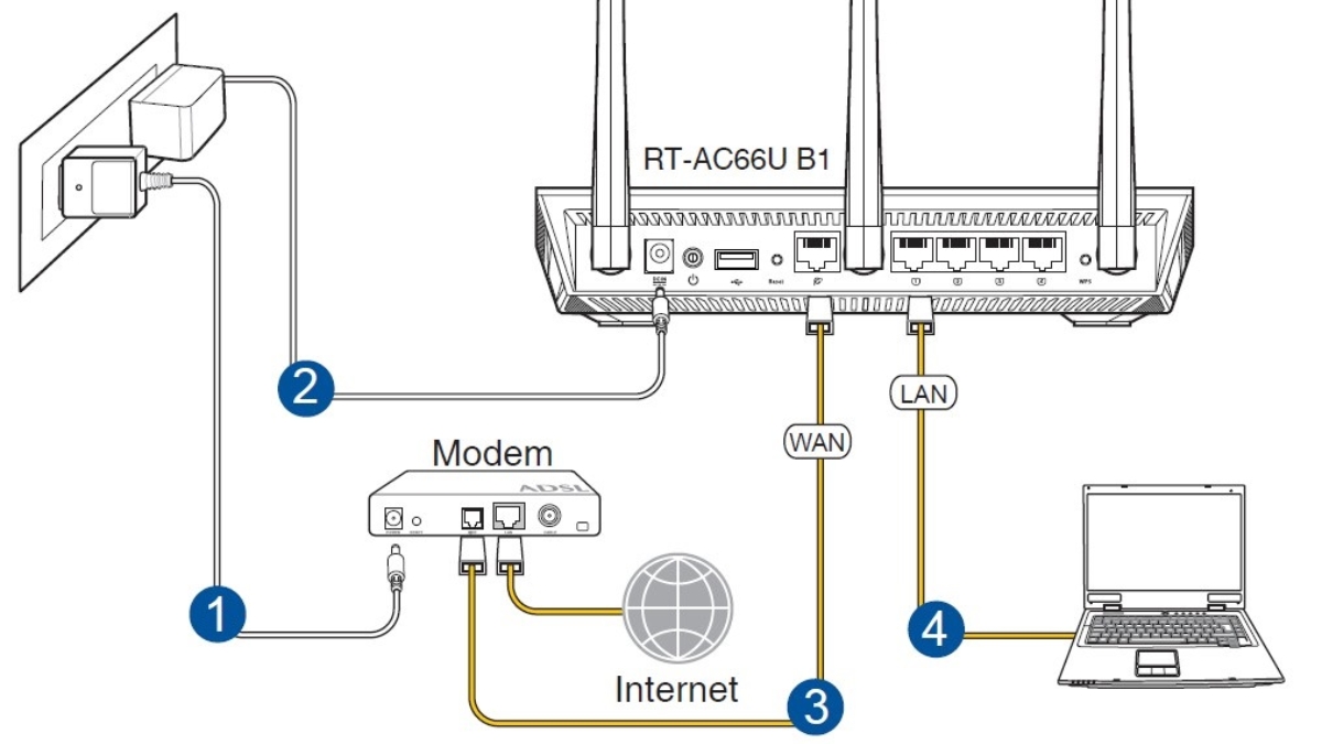 Ví dụ kết nối Wan/ LAN trên thiết bị mạng