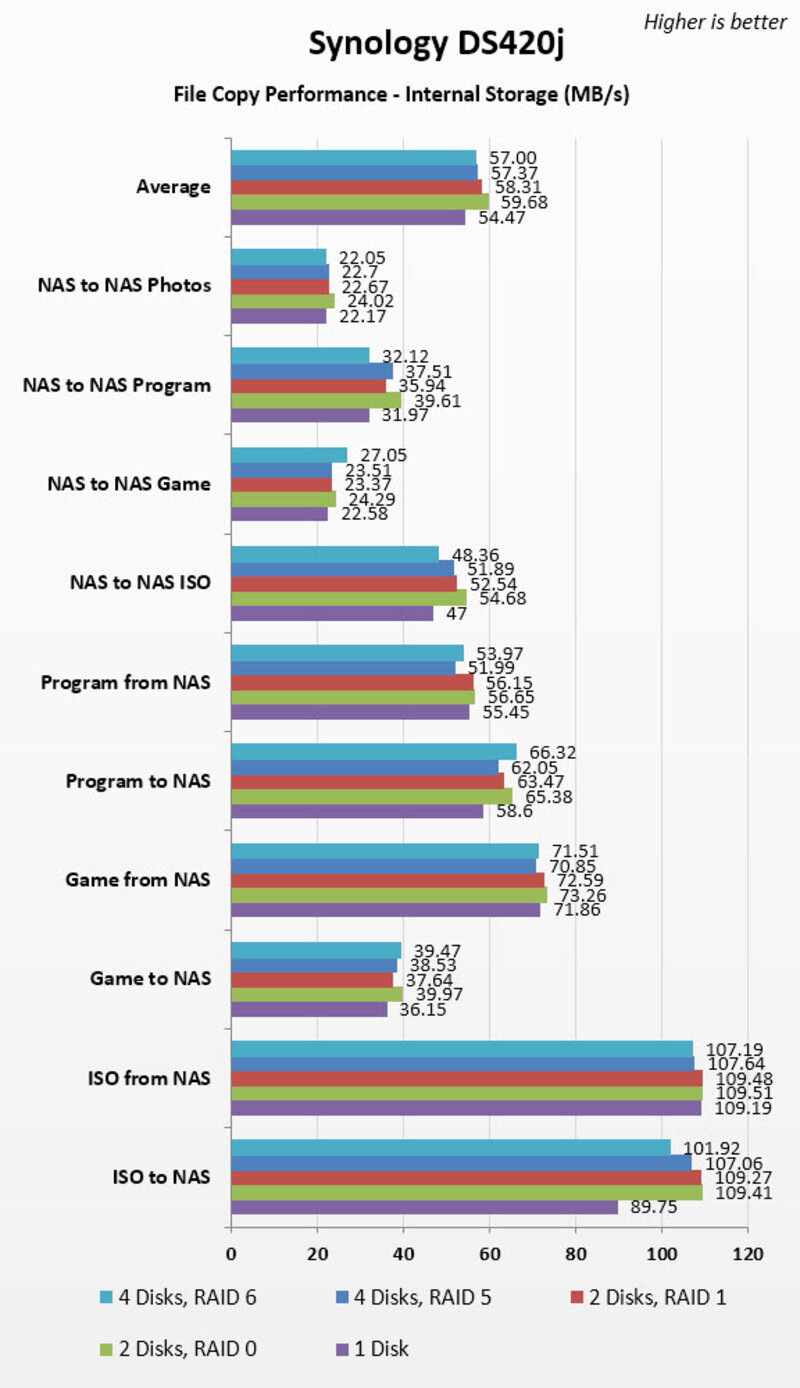 Đánh giá tốc độ sao chép của hệ thống lưu trữ gắn trong NAS Synology DS420j