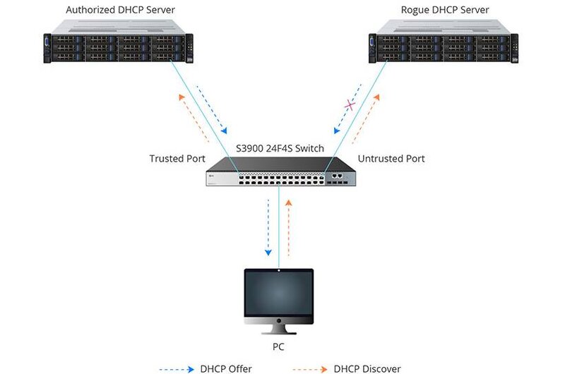cach-thuc-hoat-dong-cua-dhcp-snooping
