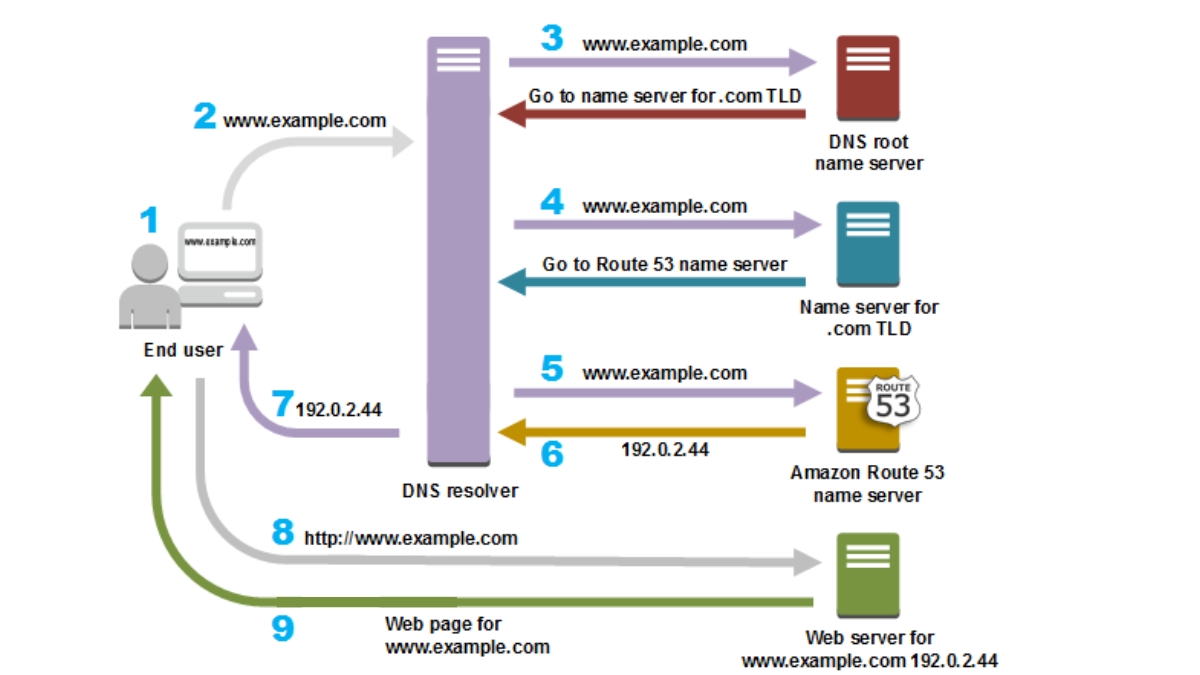Cách thức hoạt động của DNS