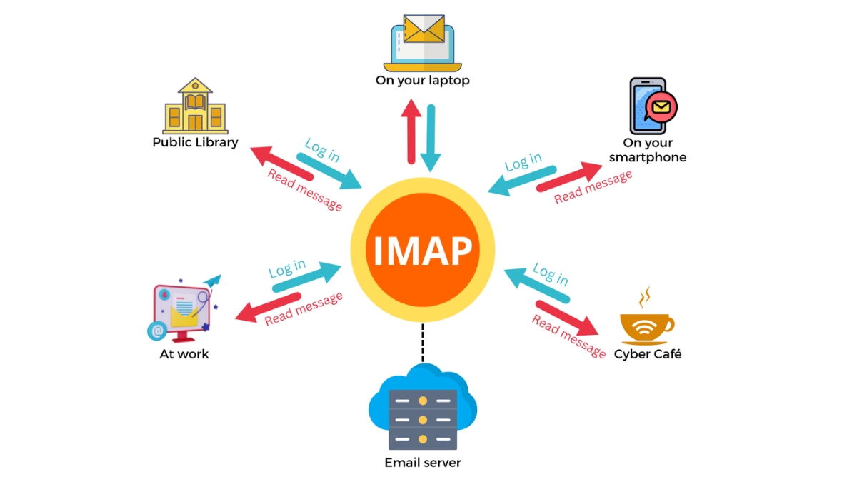 Sơ đồ hoạt động của IMAP 