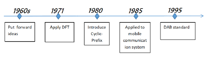 Lịch sử phát triển của OFDM 