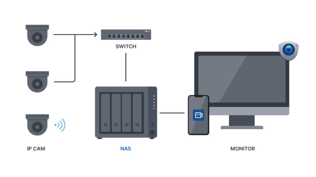 Nas Synology hỗ trợ nhiều loại camera IP và mô-đun I/O