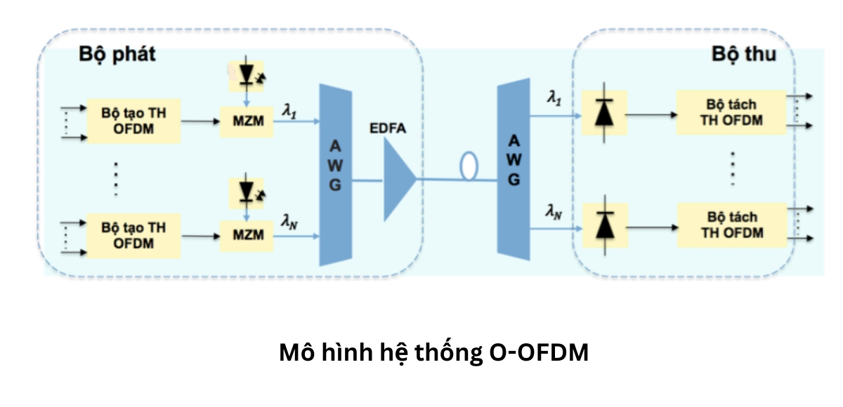 Mô hình hệ thống OFDM