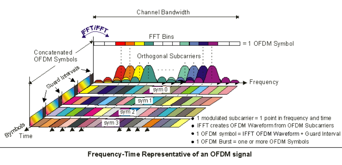 Sự phân chia vùng tín hiệu trên OFDM