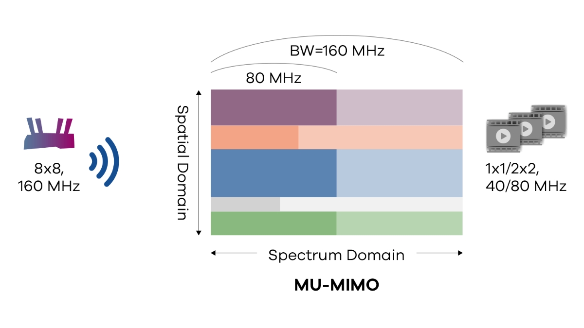MU-MIMO cho phép tạo ra các kênh khác nhau cho các thiết bị khác nhau