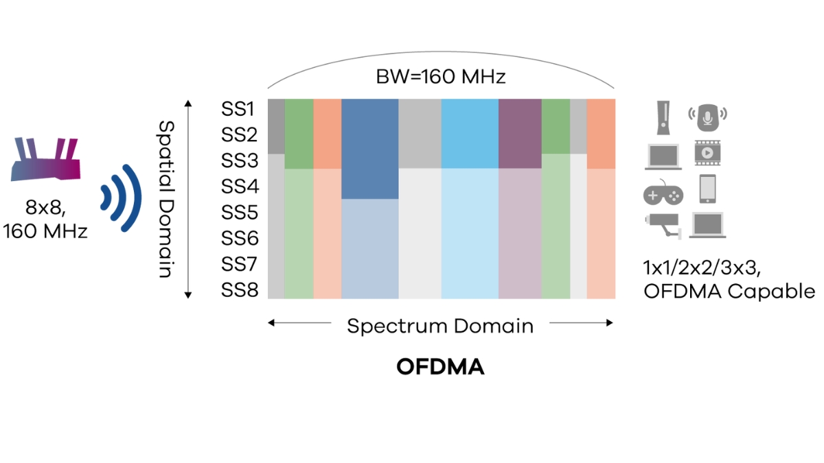 OFDMA cho phép chia kênh sóng Wifi thành nhiều kênh phụ (sub-channels) với độ rộng tần số khác nhau