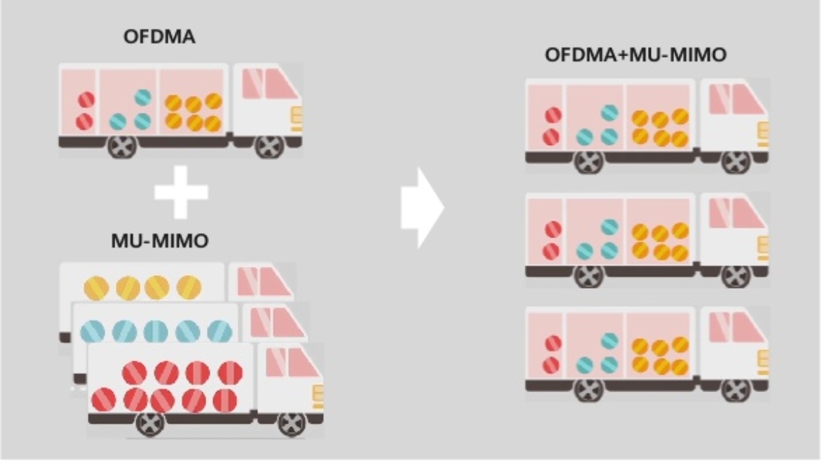 Công nghệ MU-MIMO + OFDMA trên 2 sản phẩm của Unifi